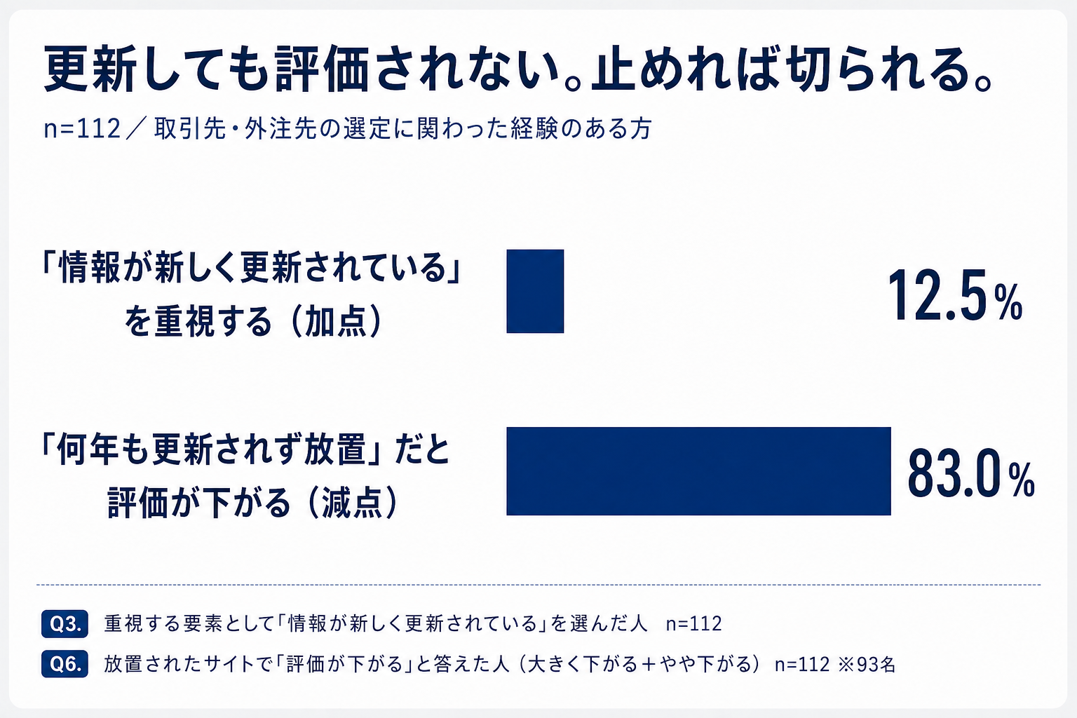 更新されていることを重視する人は12.5%、更新が止まっていると評価が下がる人は83.0%
