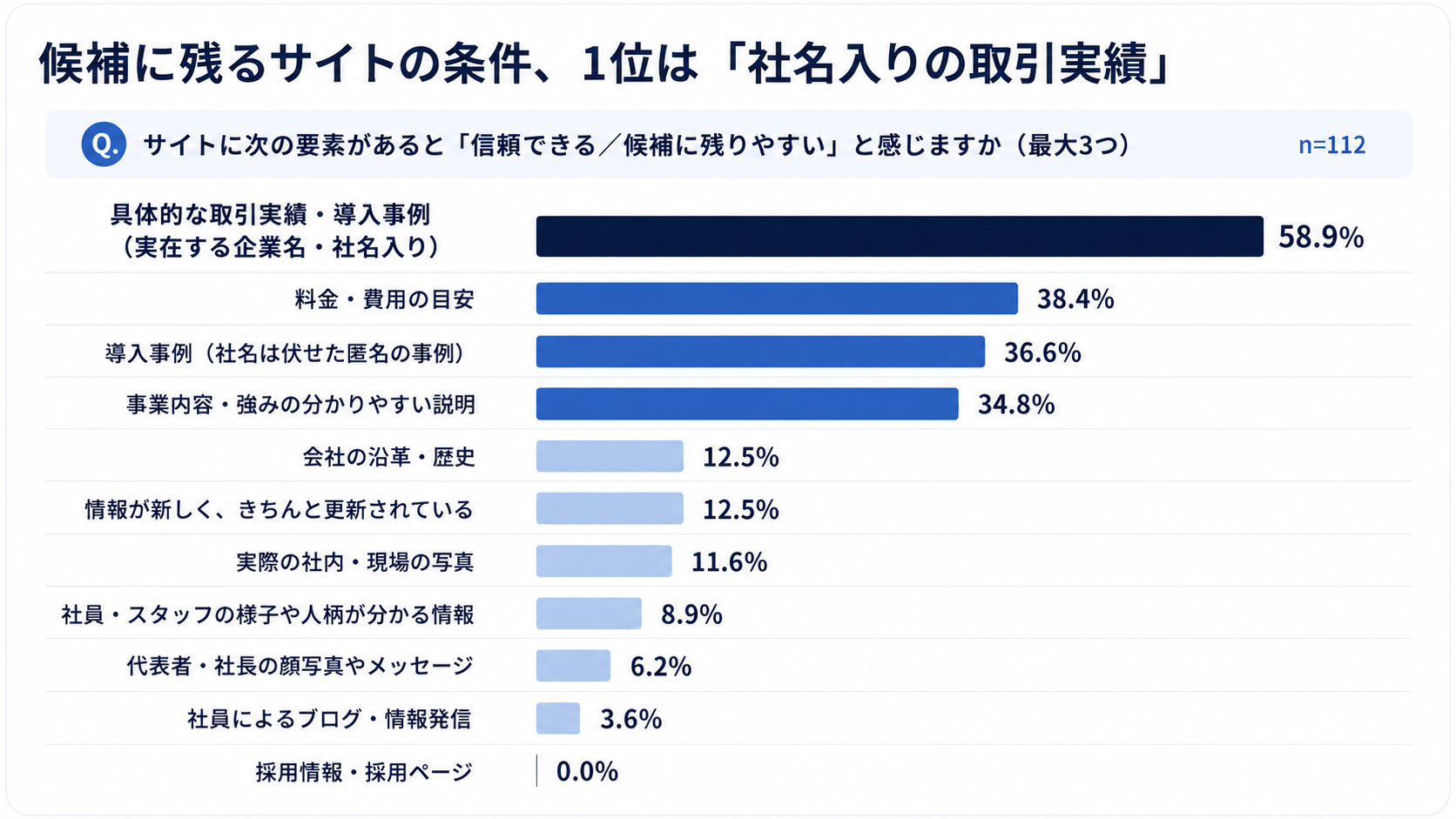 候補に残るサイトの条件の1位は社名入りの取引実績58.9%、2位は料金・費用の目安38.4%
