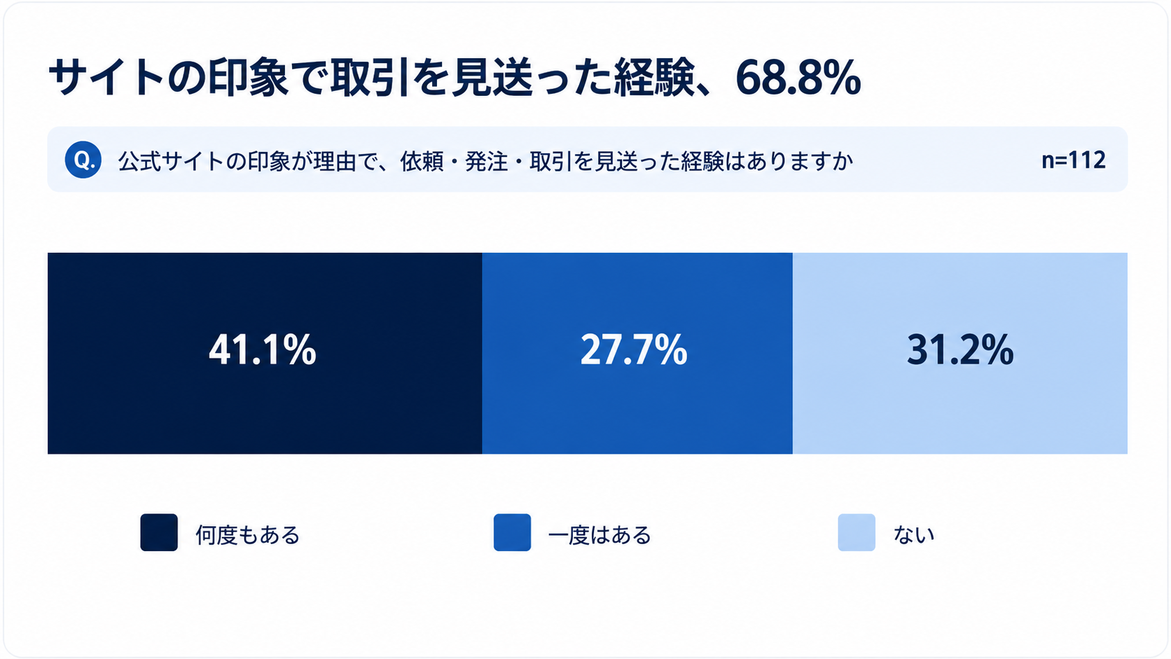 公式サイトの印象で取引を見送った経験は、何度もある41.1%、一度はある27.7%、ない31.2%