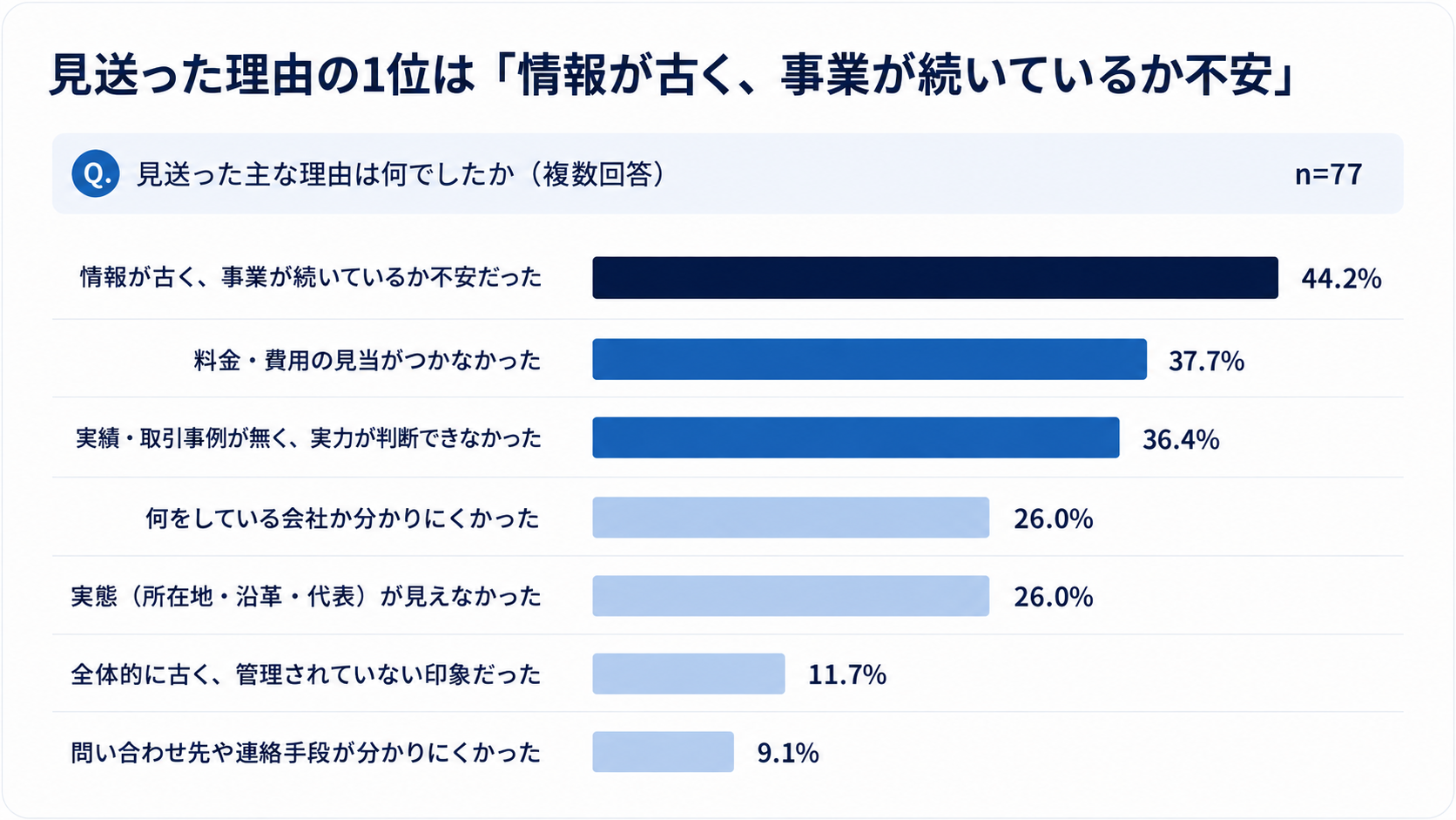 見送った理由の1位は情報が古く事業が続いているか不安だった44.2%、2位は料金・費用の見当がつかなかった37.7%