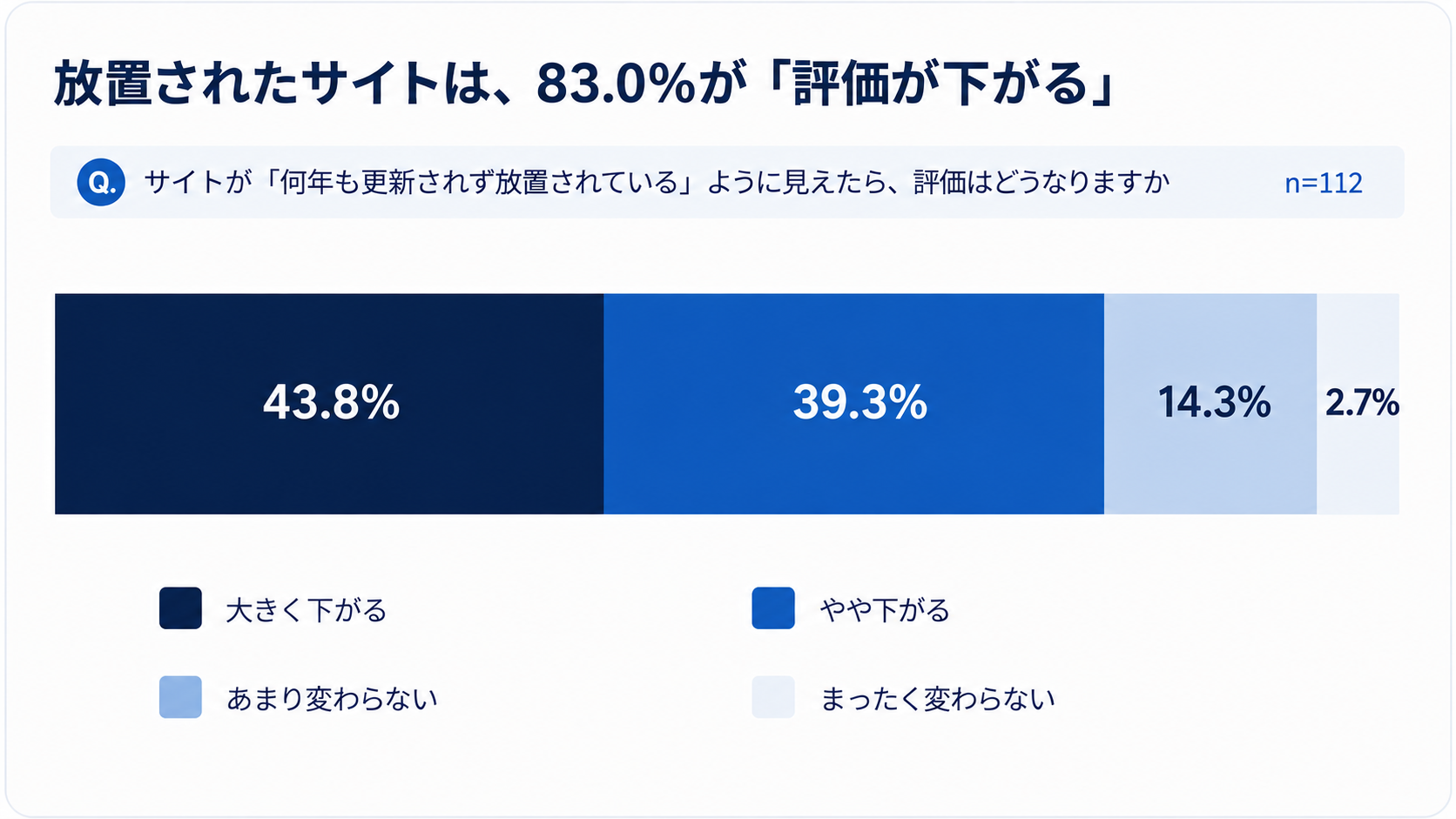 放置されているように見えたサイトは、大きく下がる43.8%、やや下がる39.3%を合わせて83.0%が評価を下げる