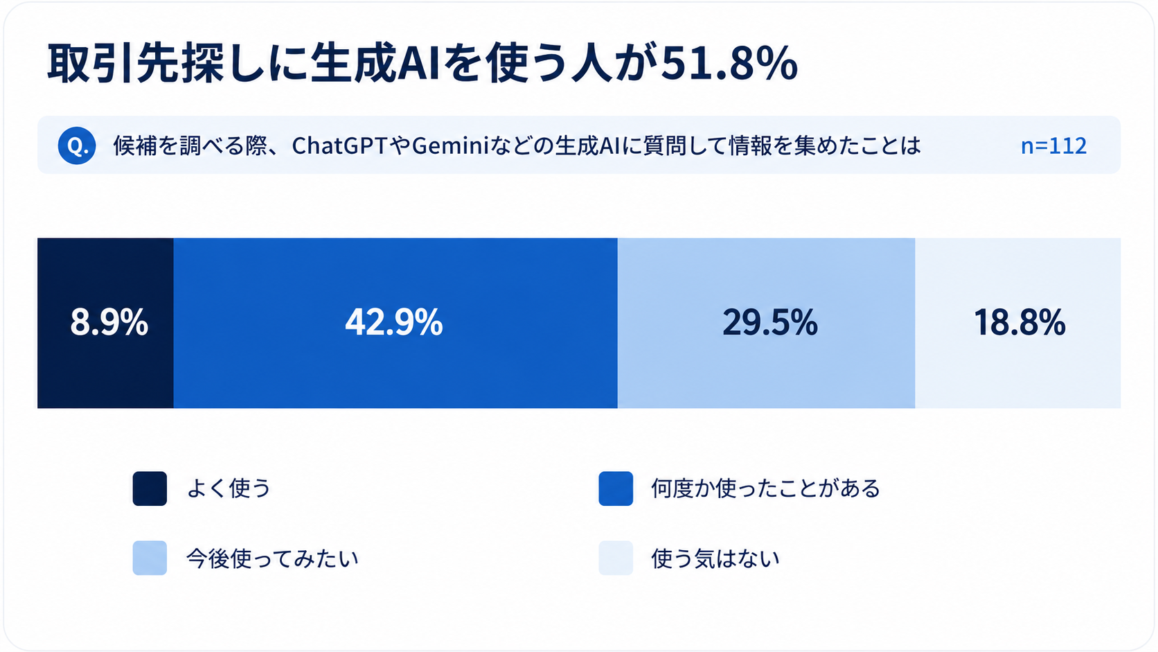取引先探しに生成AIを使う人は、よく使う8.9%と何度か使ったことがある42.9%を合わせて51.8%