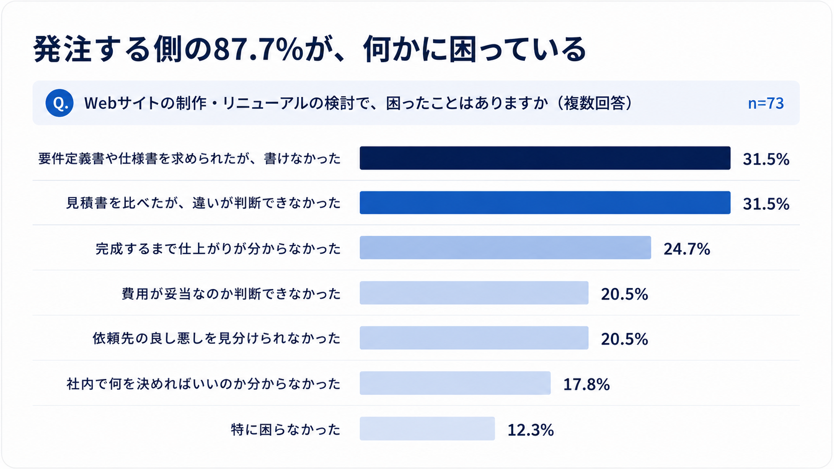 Webサイトの制作・リニューアルの検討で困ったことは、要件定義書が書けなかった31.5%と見積書の違いが判断できなかった31.5%が同率1位