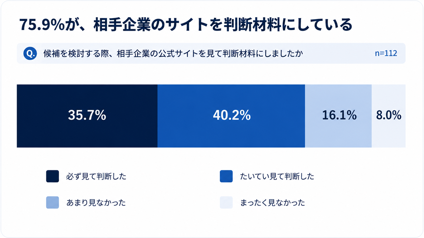 候補を検討する際、必ず見て判断した35.7%とたいてい見て判断した40.2%を合わせて75.9%が公式サイトを判断材料にしている
