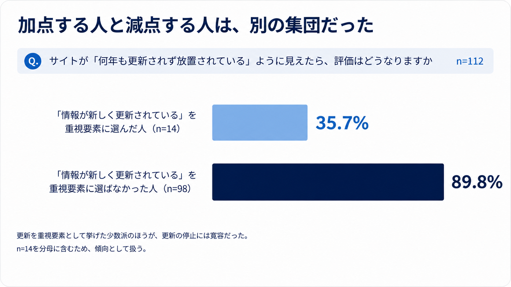 「更新されている」を重視要素に選んだ人は35.7%、選ばなかった人は89.8%が、放置されたサイトの評価を下げると回答