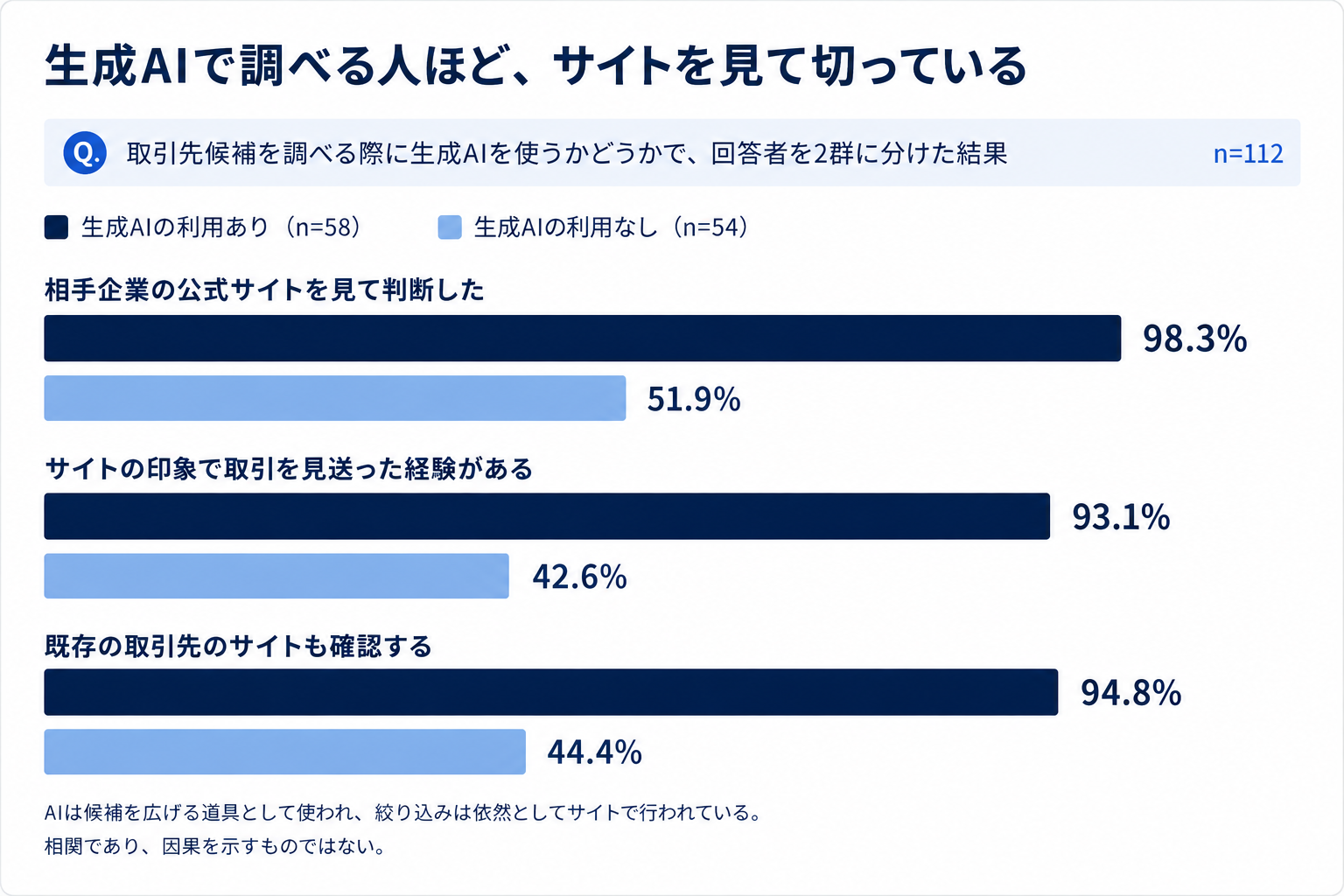 生成AI利用ありは公式サイトを見て判断98.3%、見送り経験93.1%、既存取引先の確認94.8%。利用なしはそれぞれ51.9%、42.6%、44.4%